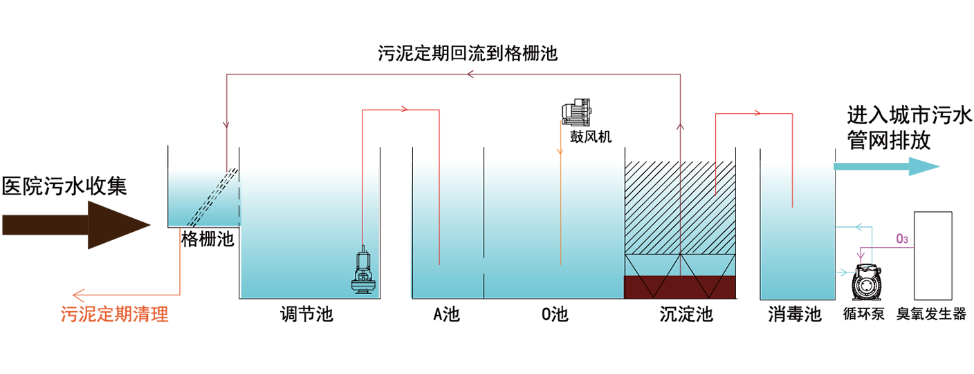 A/O+Q<sub>3</sub>医院污水消毒处理工艺流程图